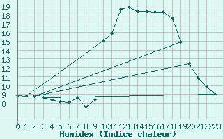 Courbe de l'humidex pour Beaucroissant (38)