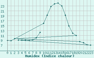 Courbe de l'humidex pour Weitensfeld