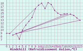 Courbe du refroidissement olien pour Robbia