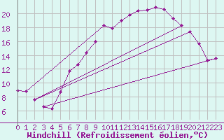 Courbe du refroidissement olien pour Ble - Binningen (Sw)