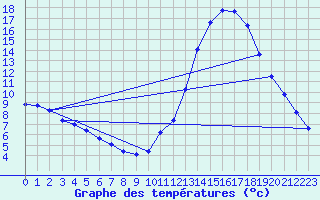 Courbe de tempratures pour Guidel (56)