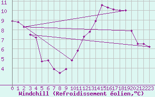 Courbe du refroidissement olien pour Langres (52) 