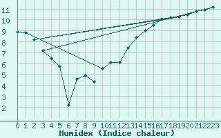 Courbe de l'humidex pour Anvers (Be)