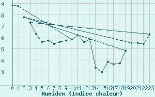 Courbe de l'humidex pour Cimetta