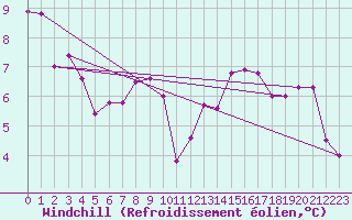 Courbe du refroidissement olien pour Berus