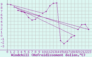 Courbe du refroidissement olien pour Landser (68)