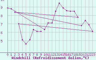 Courbe du refroidissement olien pour Poitiers (86)