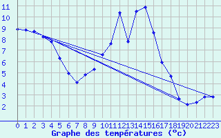 Courbe de tempratures pour Cernay (86)