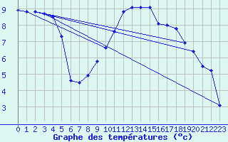 Courbe de tempratures pour Aix-la-Chapelle (All)