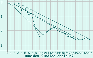 Courbe de l'humidex pour Mumbles