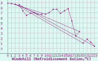 Courbe du refroidissement olien pour Vichy (03)