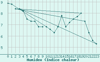 Courbe de l'humidex pour Ploudalmezeau (29)