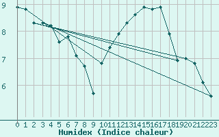 Courbe de l'humidex pour Gurande (44)