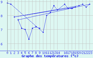 Courbe de tempratures pour Bento Goncalves