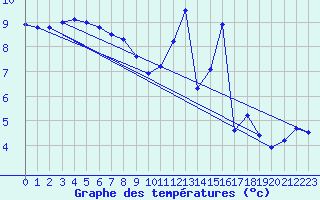 Courbe de tempratures pour Orlans (45)