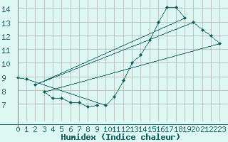 Courbe de l'humidex pour Laqueuille (63)