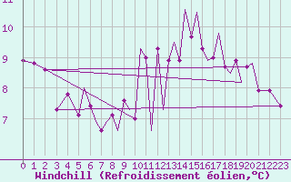 Courbe du refroidissement olien pour Isle Of Man / Ronaldsway Airport