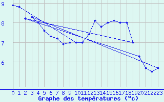 Courbe de tempratures pour Trappes (78)