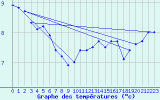 Courbe de tempratures pour Cap Bar (66)
