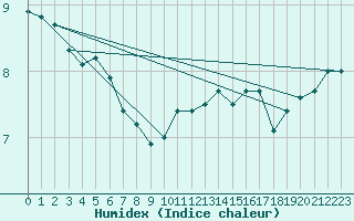 Courbe de l'humidex pour Cap Bar (66)