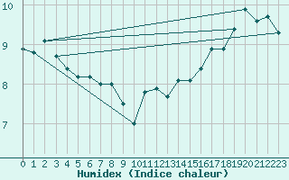 Courbe de l'humidex pour North Point, Prince Edward Island