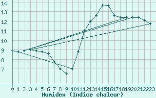 Courbe de l'humidex pour Villacoublay (78)