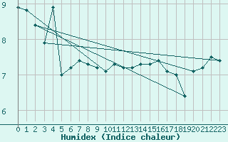 Courbe de l'humidex pour Le Havre - Octeville (76)