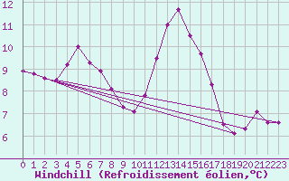 Courbe du refroidissement olien pour Nancy - Essey (54)