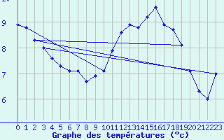 Courbe de tempratures pour Pointe de Chassiron (17)