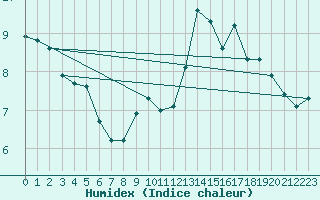 Courbe de l'humidex pour Combs-la-Ville (77)