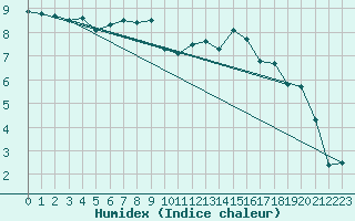 Courbe de l'humidex pour Sirdal-Sinnes