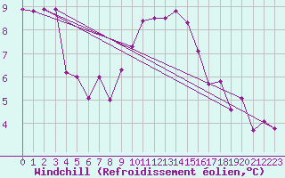 Courbe du refroidissement olien pour Harsfjarden