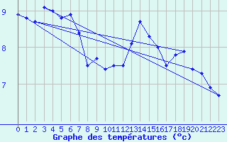 Courbe de tempratures pour Mont-Saint-Vincent (71)