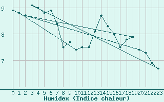 Courbe de l'humidex pour Mont-Saint-Vincent (71)