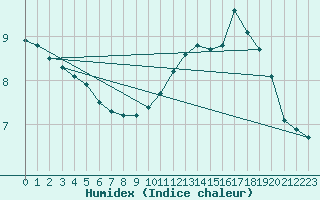 Courbe de l'humidex pour Baye (51)