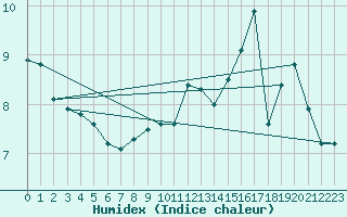 Courbe de l'humidex pour Rodez (12)