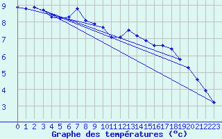 Courbe de tempratures pour Verngues - Hameau de Cazan (13)