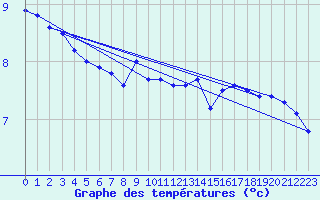 Courbe de tempratures pour la bouée 62135