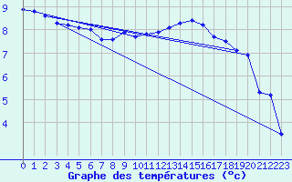 Courbe de tempratures pour Trappes (78)