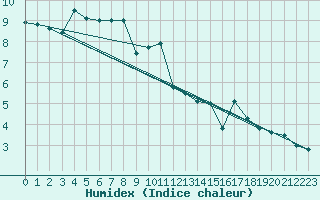 Courbe de l'humidex pour Setsa