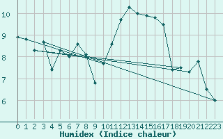 Courbe de l'humidex pour Cherbourg (50)