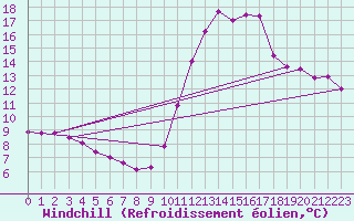 Courbe du refroidissement olien pour Castellbell i el Vilar (Esp)