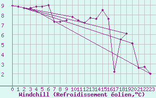 Courbe du refroidissement olien pour Sainte-Genevive-des-Bois (91)