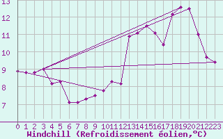 Courbe du refroidissement olien pour Saint Nicolas des Biefs (03)