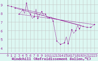 Courbe du refroidissement olien pour Rorvik / Ryum