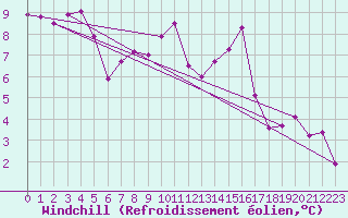 Courbe du refroidissement olien pour Cottbus