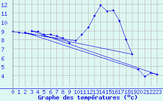 Courbe de tempratures pour Brigueuil (16)