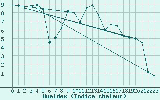 Courbe de l'humidex pour Plymouth (UK)