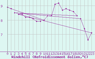 Courbe du refroidissement olien pour Saint-Philbert-sur-Risle (27)