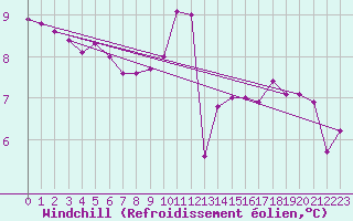 Courbe du refroidissement olien pour Chatelaillon-Plage (17)